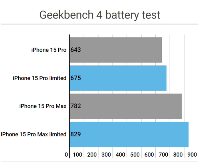 盐津apple维修站iPhone15Pro的ProMotion高刷功能耗电吗