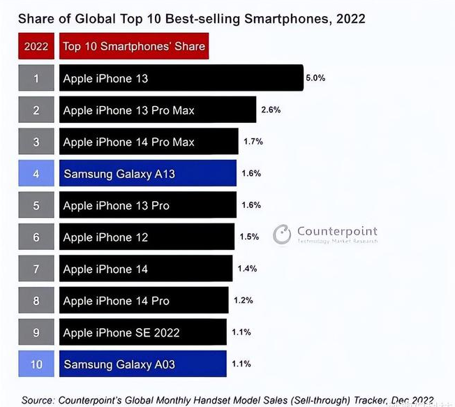 盐津苹果维修分享:为什么iPhone14的销量不如iPhone13? 