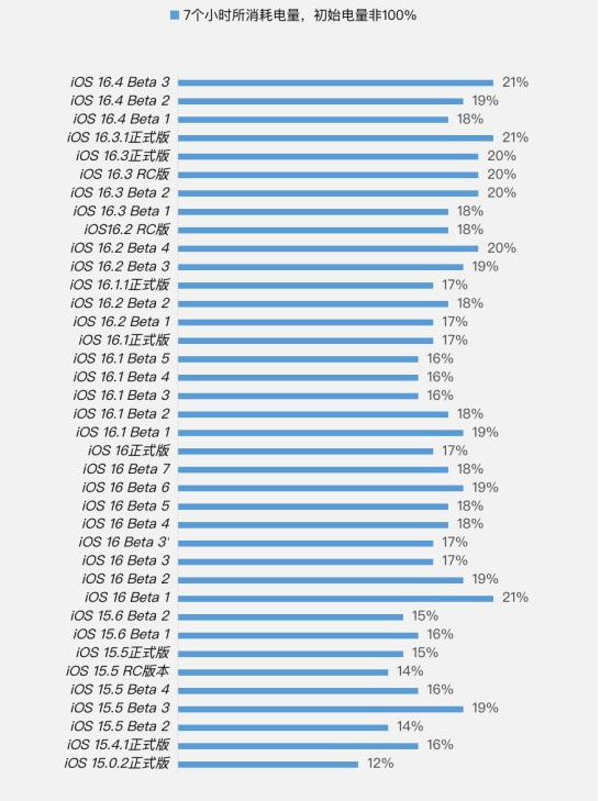 盐津苹果手机维修分享iOS 16.4 Beta 3续航跑分等测试结果汇总 