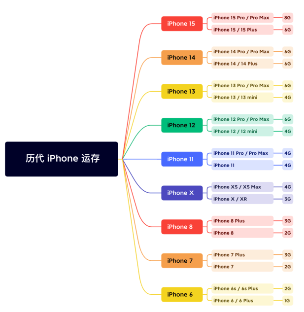 盐津苹果维修网点分享苹果历代iPhone运存汇总 