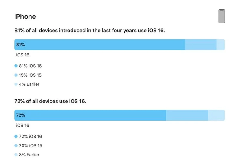 盐津苹果手机维修分享iOS 16 / iPadOS 16 安装率 