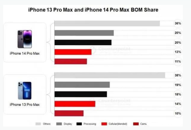 盐津苹果手机维修分享iPhone 14 Pro的成本和利润 