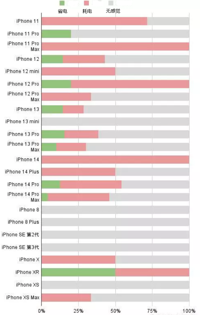 盐津苹果手机维修分享iOS16.2太耗电怎么办？iOS16.2续航不好可以降级吗？ 