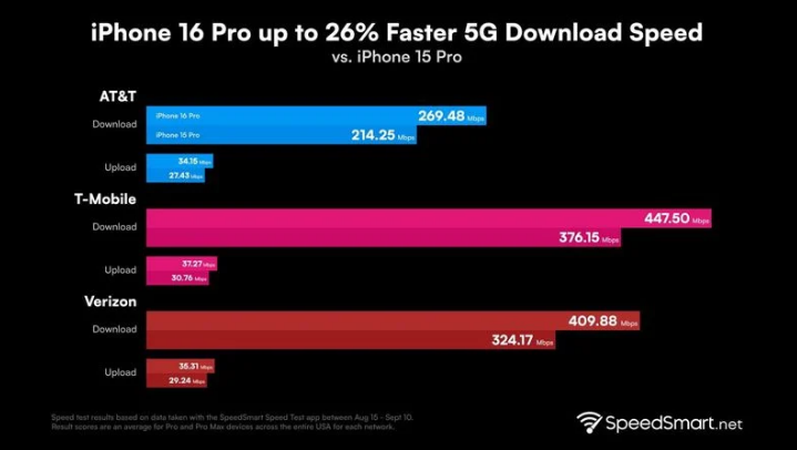 盐津苹果手机维修分享iPhone 16 Pro 系列的 5G 速度 