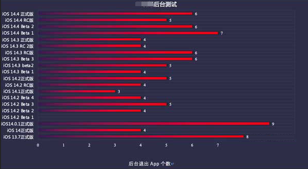 盐津苹果手机维修分享iOS14.5beta1续航怎么样 