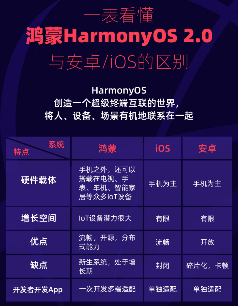 盐津苹果手机维修分享华为鸿蒙 OS 与安卓以及 iOS 都有什么区别 