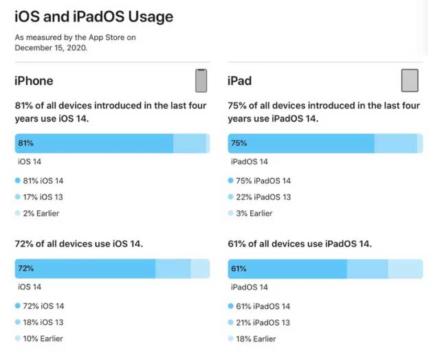 盐津苹果手机维修分享有多少用户更新了 iOS 14 